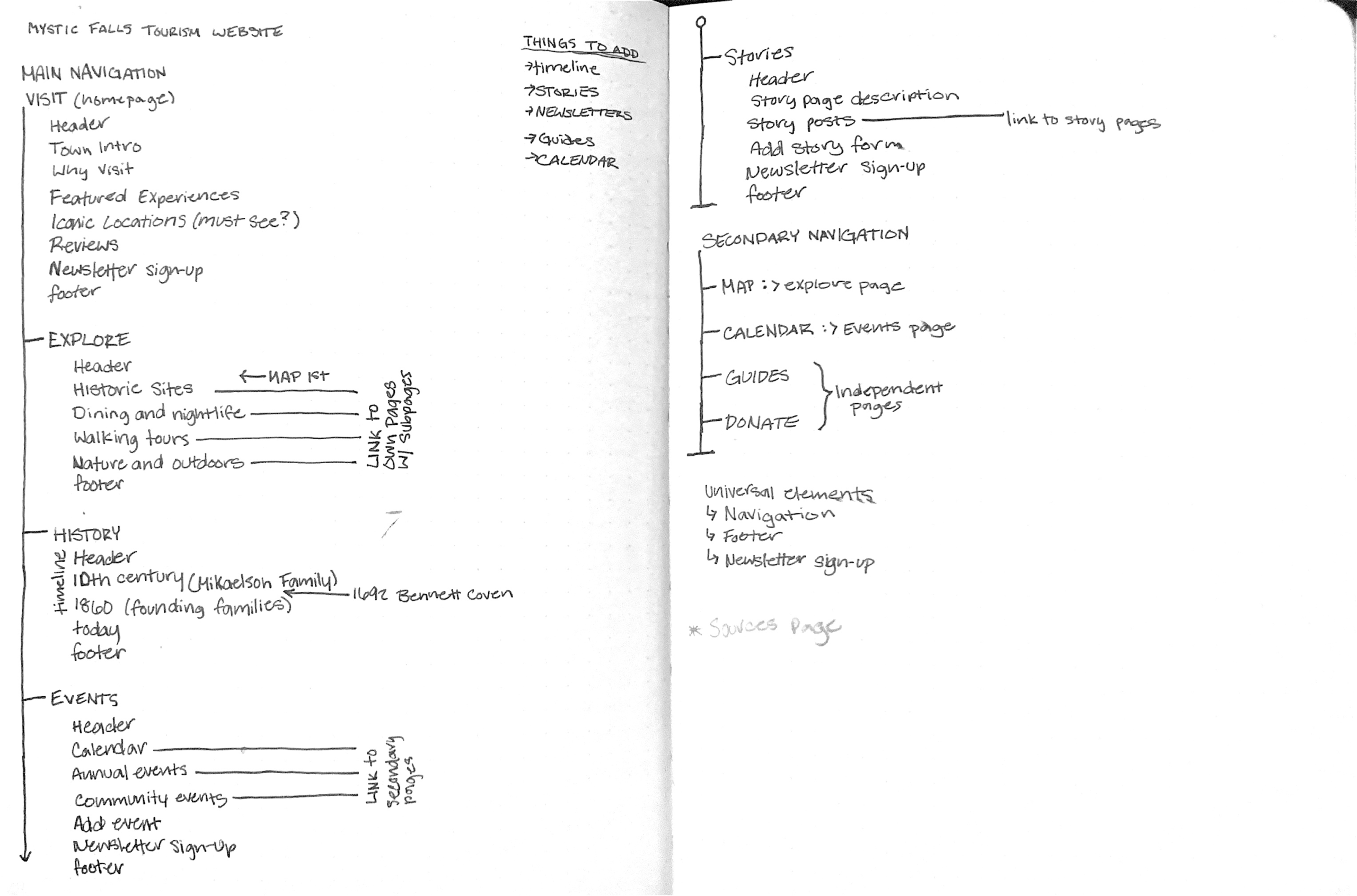 Hand-written site map for Mystic Falls Tourism site